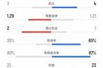 迈阿密vs温哥华数据:射门8比10、射正3比4、控球率35%比65%