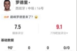 罗德里本场传球成功率93.5%+4抢断+4对抗4成功 获评7.5分